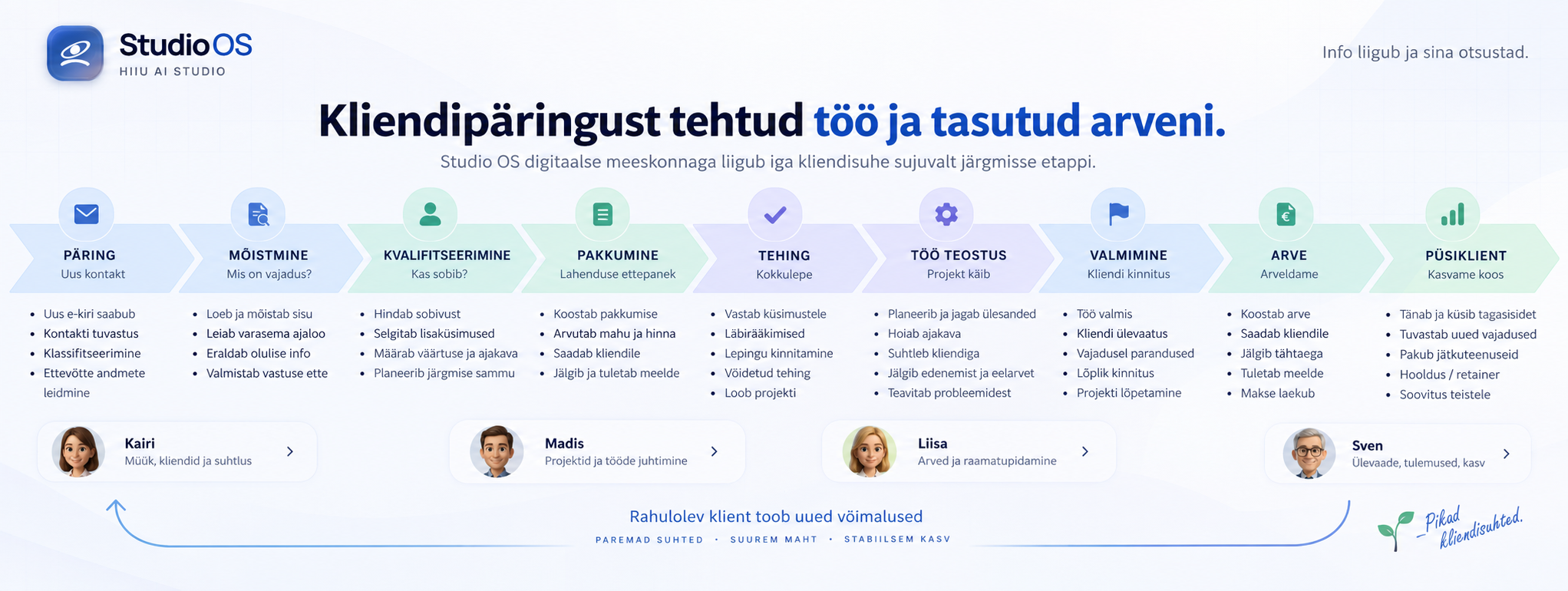 Estonian Studio OS client journey: inquiry, understanding, qualification, proposal, agreement, delivery, completion, invoicing and ongoing relationship. Kairi, Madis, Liisa and Sven help move the work forward.