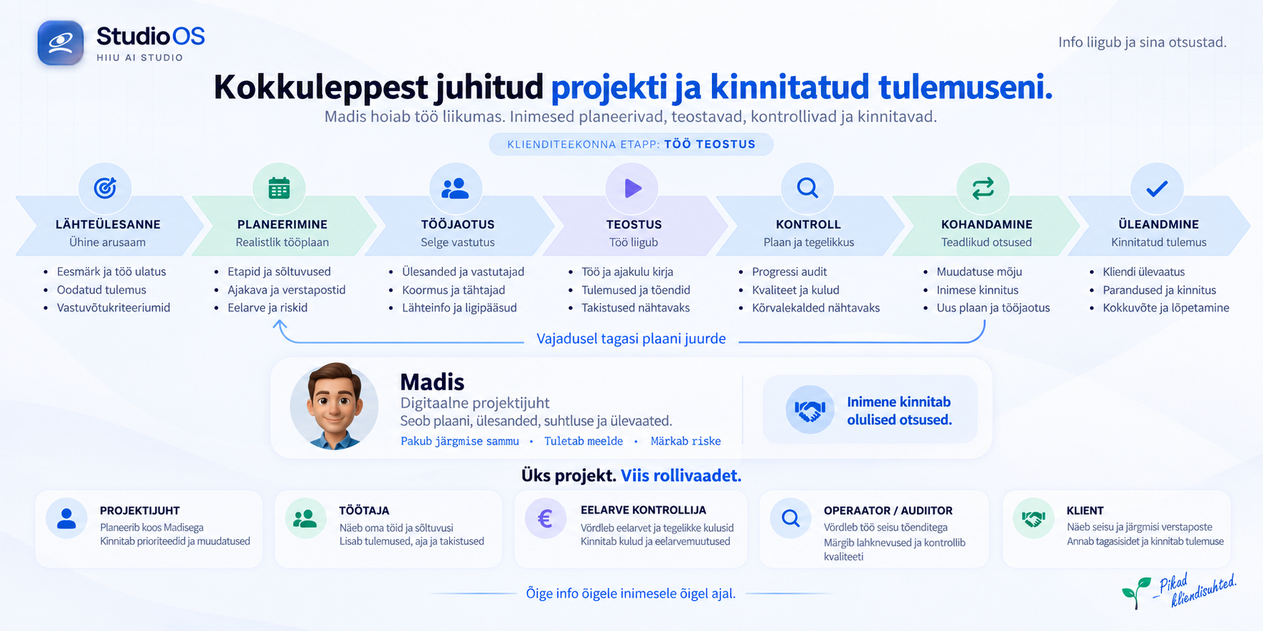 Estonian Studio OS project journey within the delivery stage: brief, planning, work allocation, execution, review, adjustment and handover. Madis keeps the work moving; the project manager, employee, budget controller, operator and client each see the project from their own role.